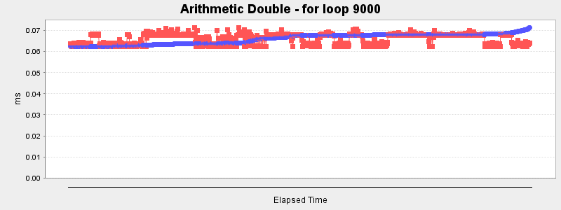 Arithmetic Double - for loop 9000